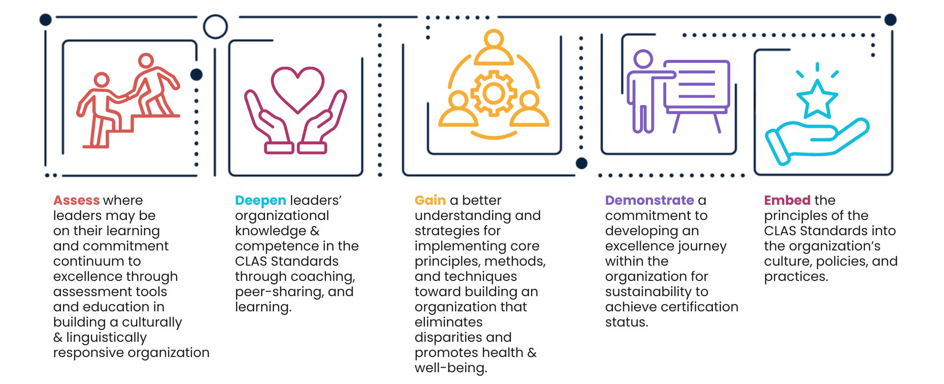Org Excellence Cert Objectives