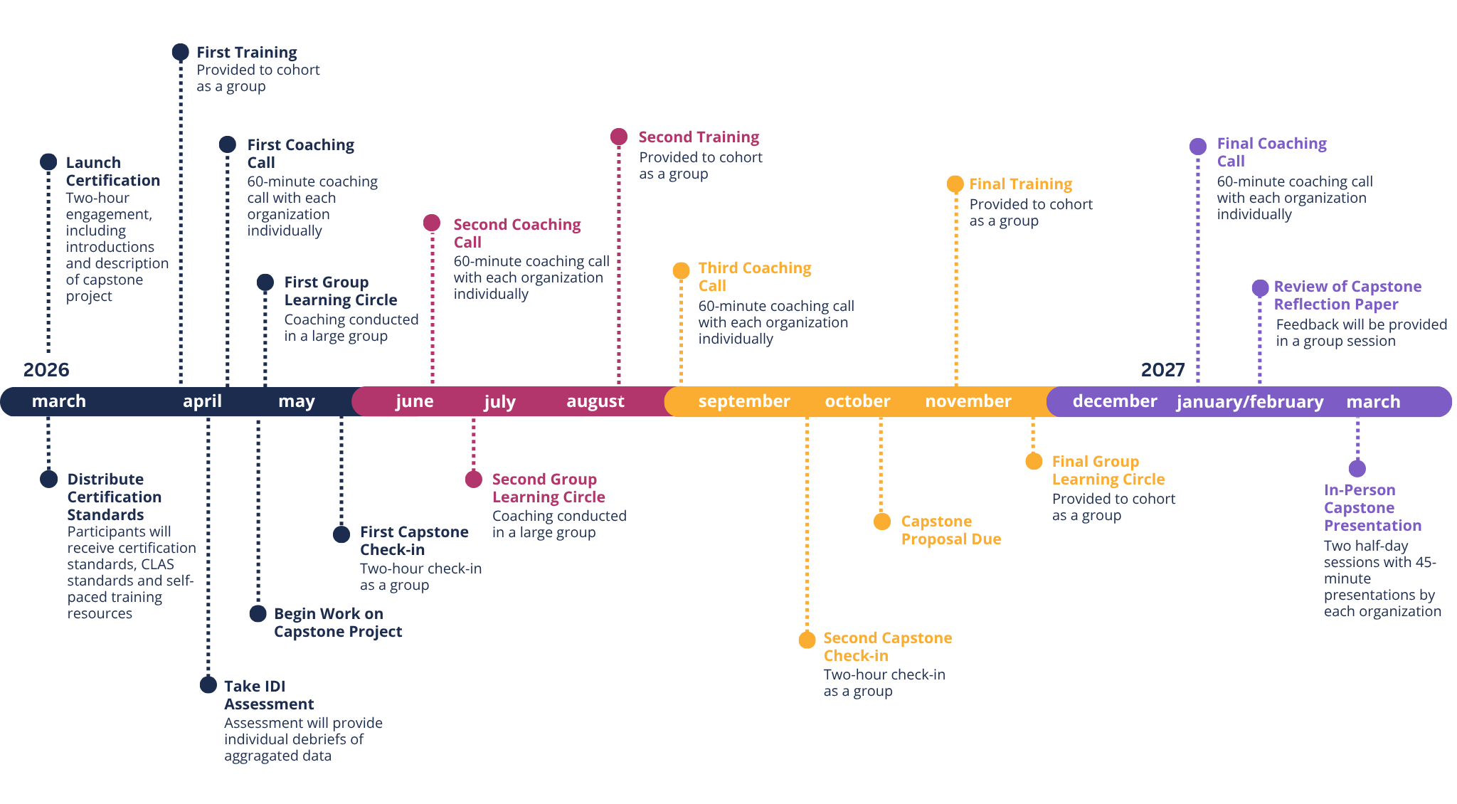 Organizational Excellence Certification Timeline (4)